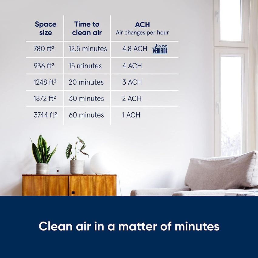 BLUEAIR Pro Air Purifier for Allergies Mold Smoke Dust Removal in XL Office Spaces and Lobbies. Pro XL. White